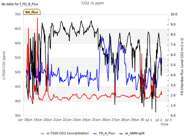 plot of CO2 in ppm