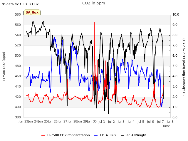 plot of CO2 in ppm