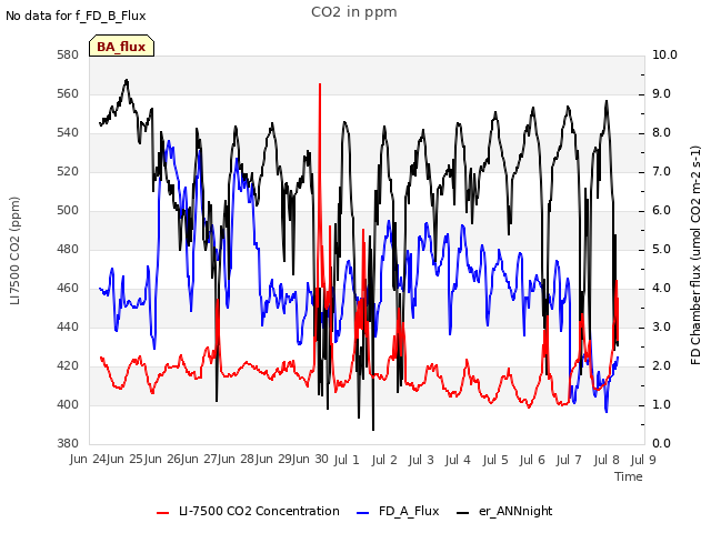 plot of CO2 in ppm