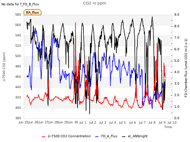 plot of CO2 in ppm