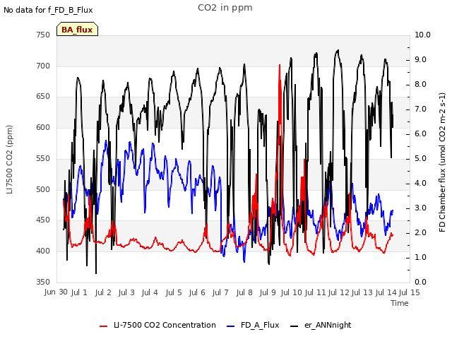 plot of CO2 in ppm