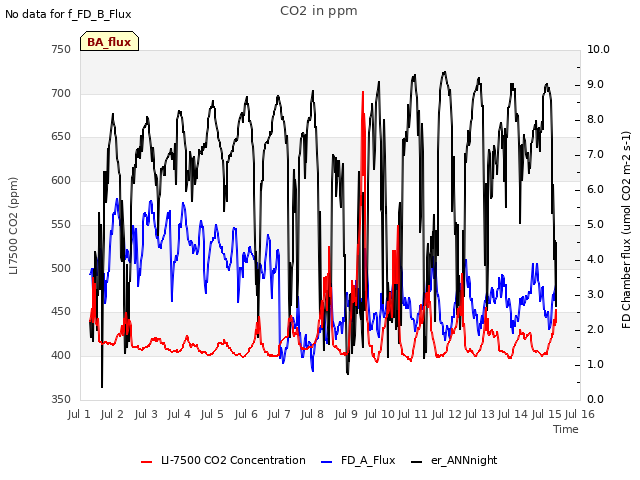 plot of CO2 in ppm