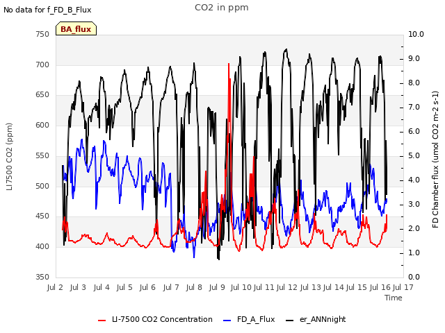 plot of CO2 in ppm