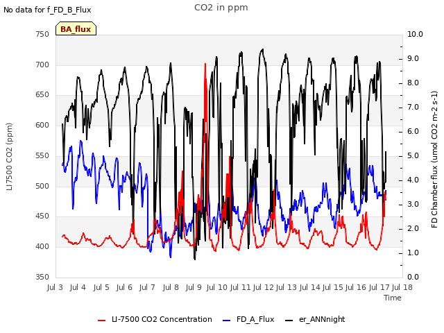 plot of CO2 in ppm