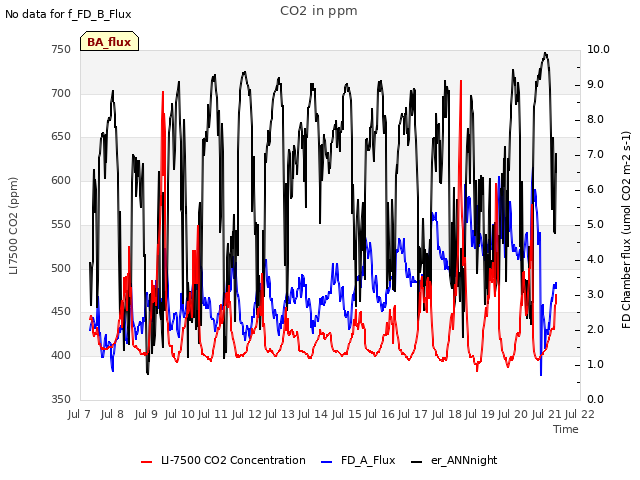 plot of CO2 in ppm