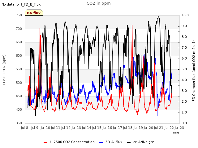 plot of CO2 in ppm