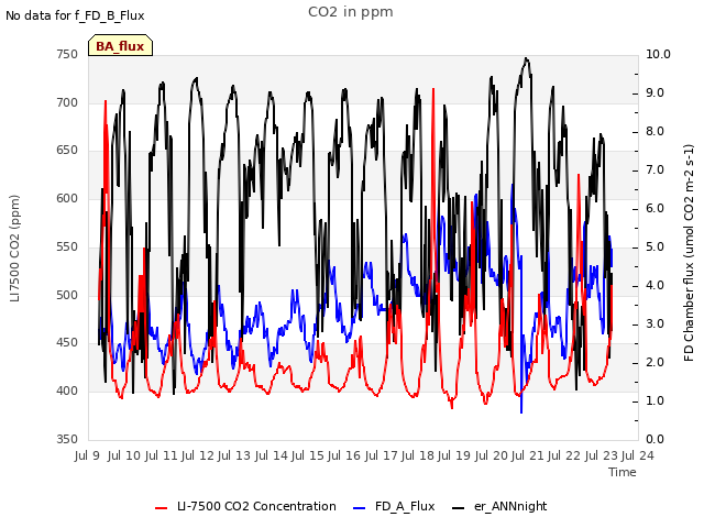 plot of CO2 in ppm