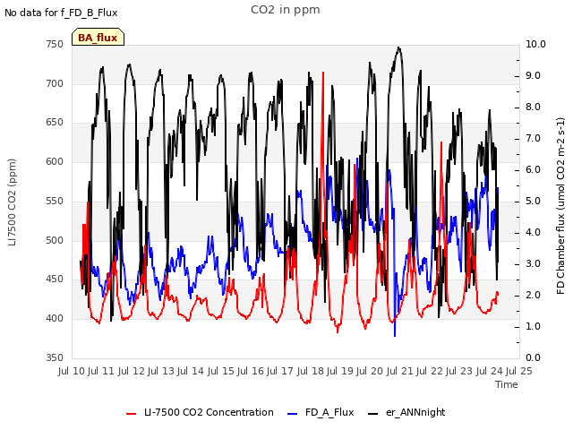 plot of CO2 in ppm