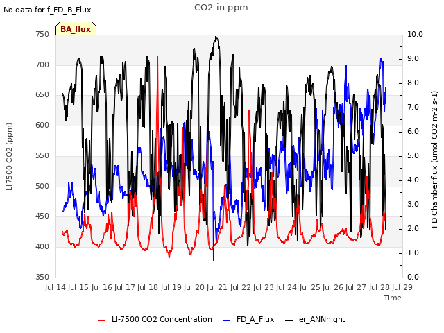 plot of CO2 in ppm