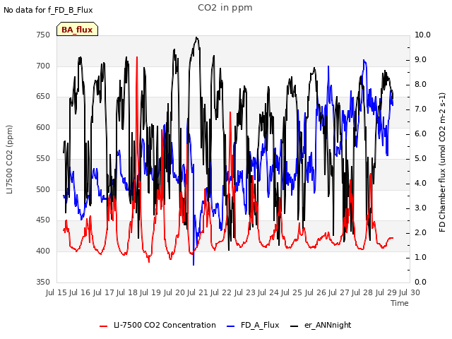 plot of CO2 in ppm