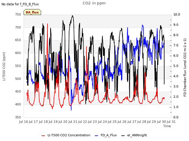 plot of CO2 in ppm