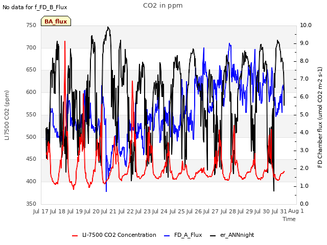 plot of CO2 in ppm