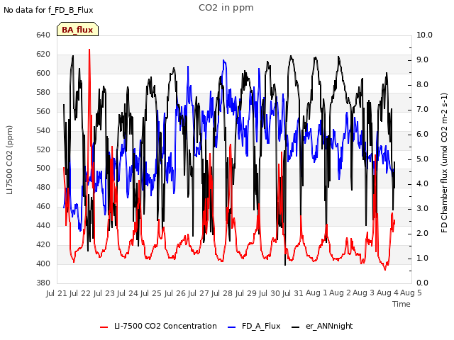 plot of CO2 in ppm