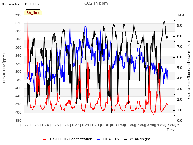 plot of CO2 in ppm