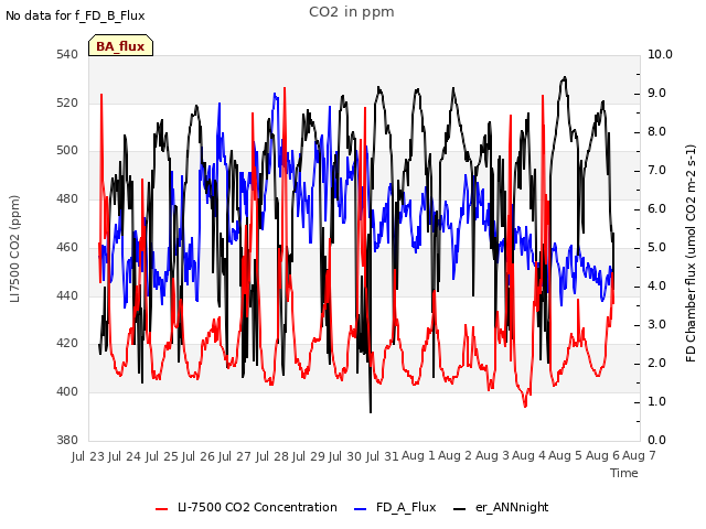 plot of CO2 in ppm