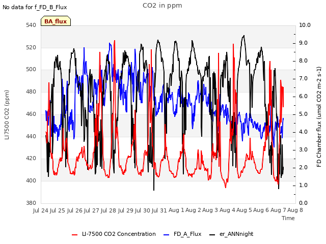 plot of CO2 in ppm