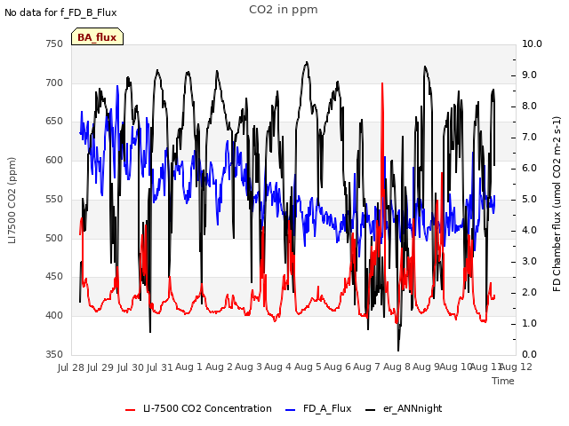 plot of CO2 in ppm