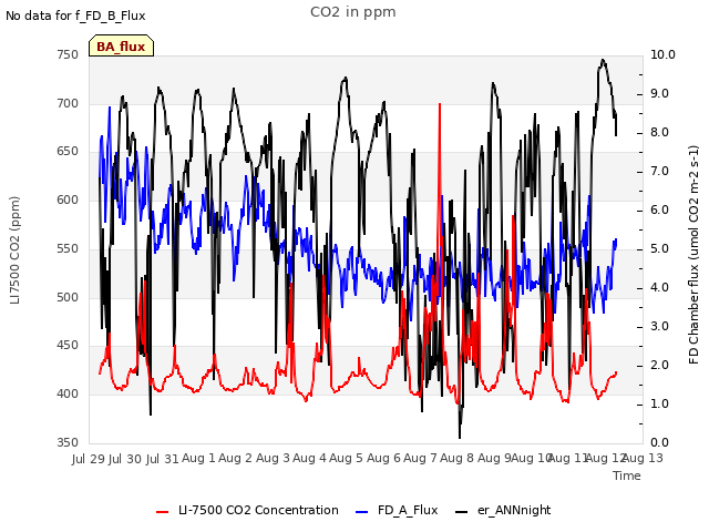 plot of CO2 in ppm