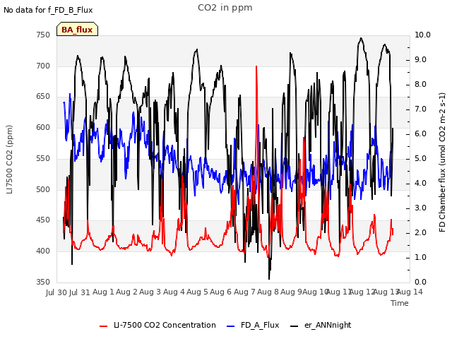 plot of CO2 in ppm