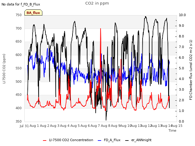 plot of CO2 in ppm