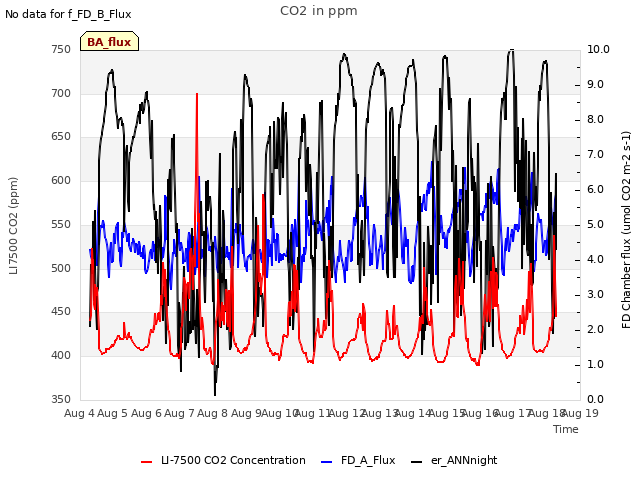 plot of CO2 in ppm