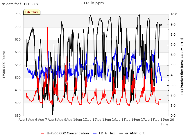 plot of CO2 in ppm