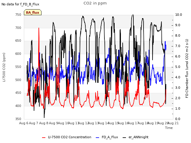 plot of CO2 in ppm