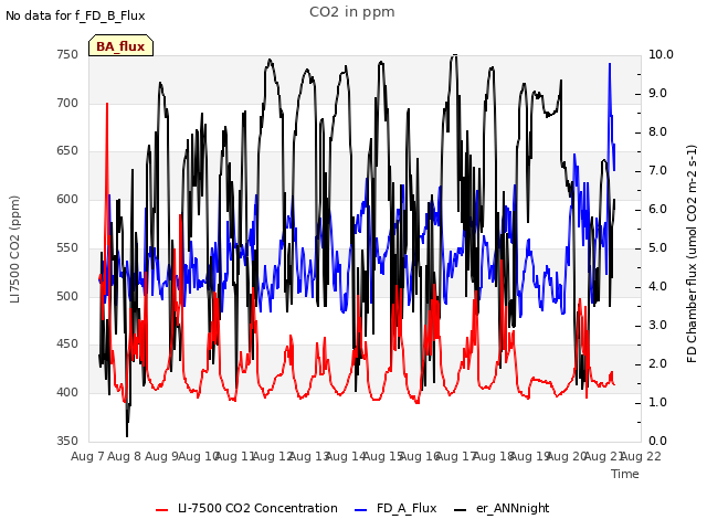 plot of CO2 in ppm