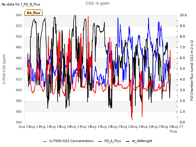 plot of CO2 in ppm