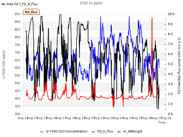 plot of CO2 in ppm