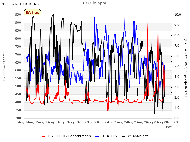 plot of CO2 in ppm