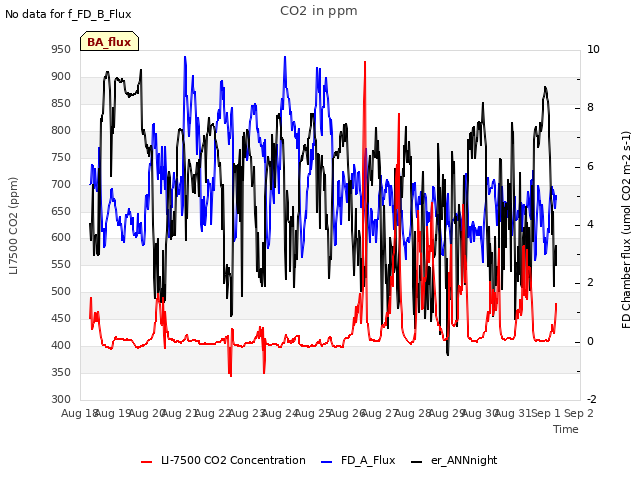 plot of CO2 in ppm