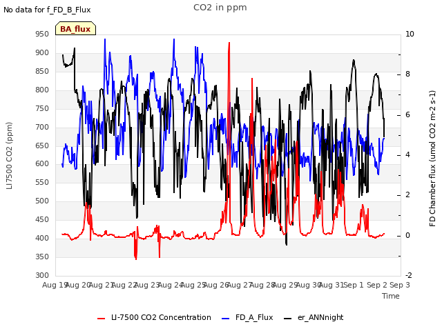 plot of CO2 in ppm