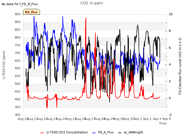 plot of CO2 in ppm