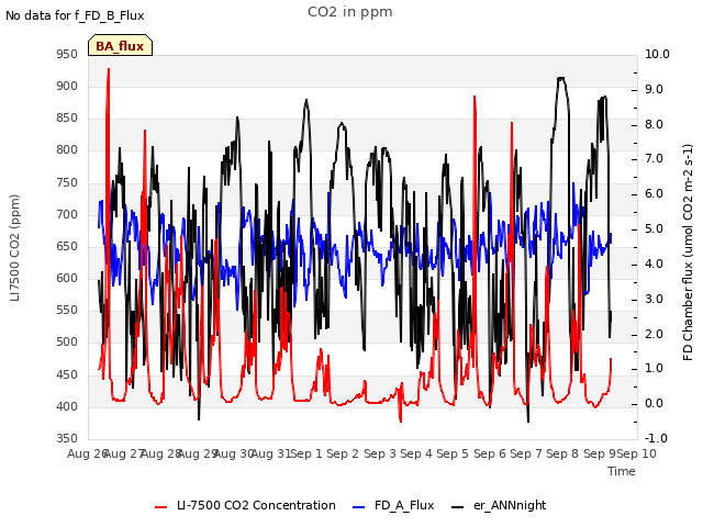 plot of CO2 in ppm