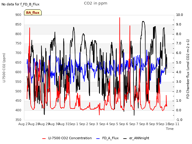 plot of CO2 in ppm