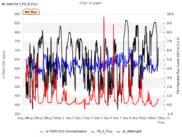 plot of CO2 in ppm