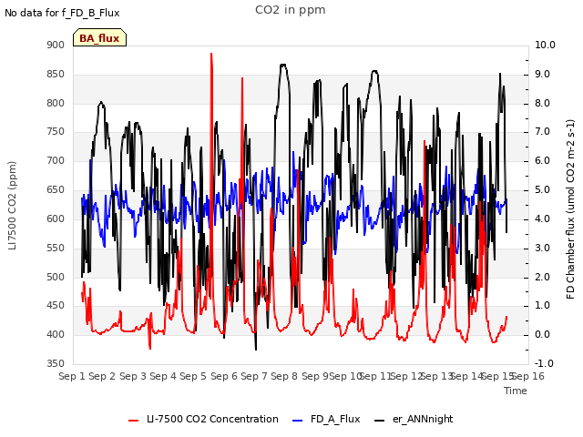 plot of CO2 in ppm