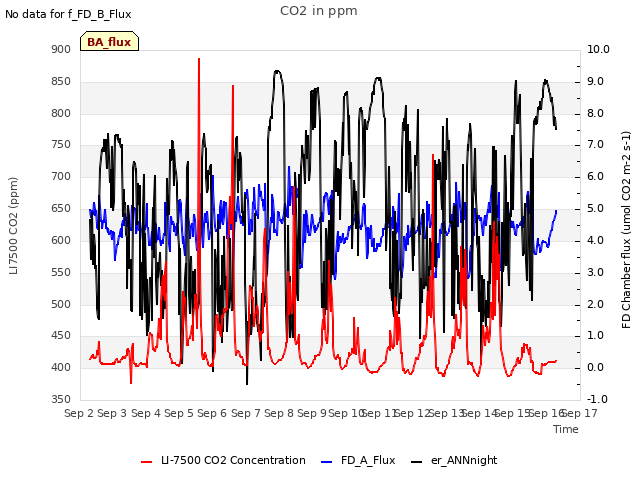 plot of CO2 in ppm