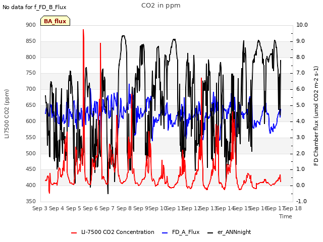 plot of CO2 in ppm