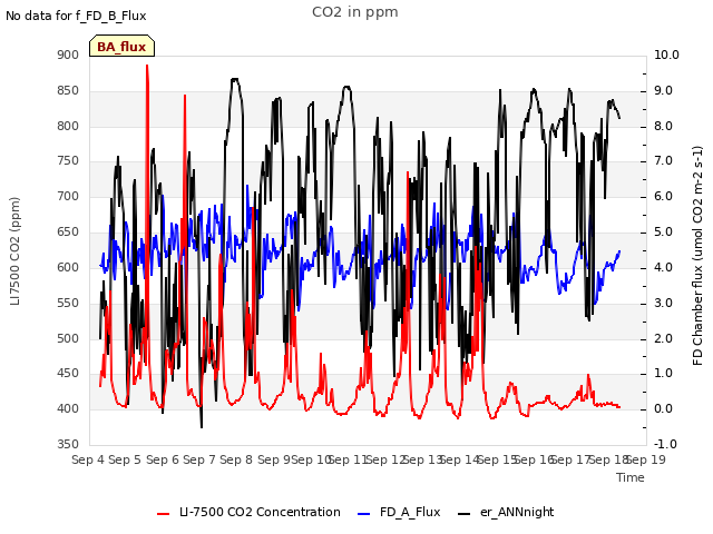 plot of CO2 in ppm