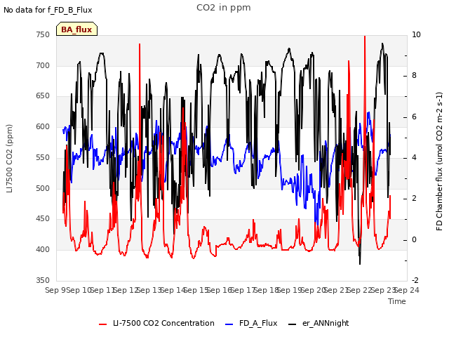 plot of CO2 in ppm