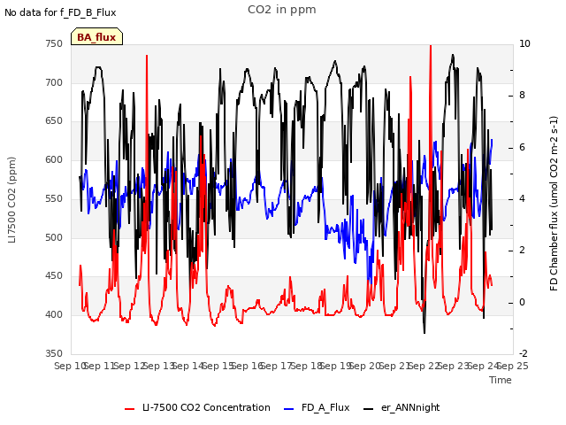 plot of CO2 in ppm