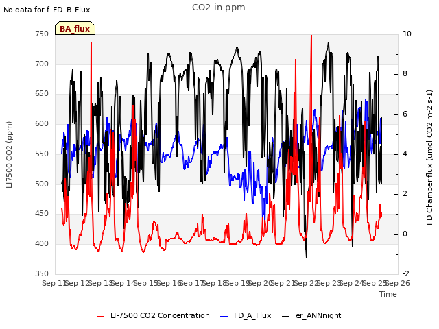 plot of CO2 in ppm