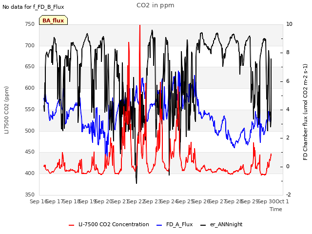 plot of CO2 in ppm