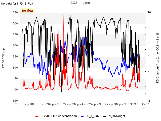 plot of CO2 in ppm