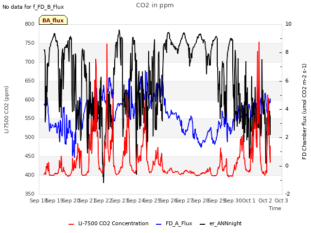 plot of CO2 in ppm