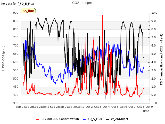 plot of CO2 in ppm