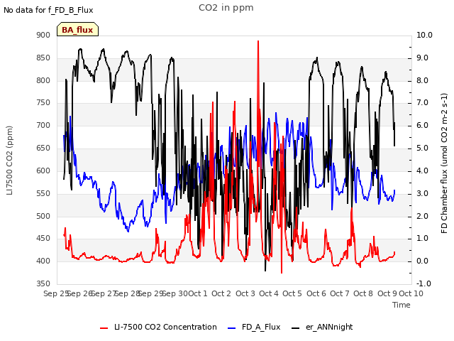 plot of CO2 in ppm