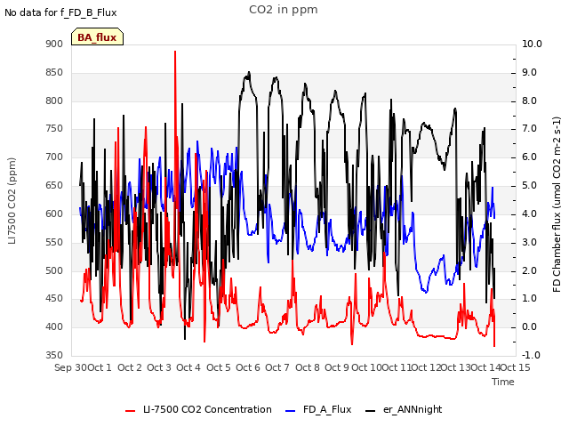 plot of CO2 in ppm